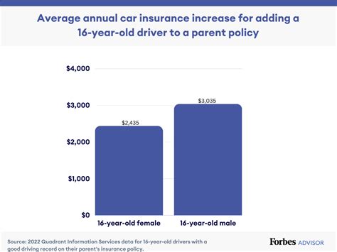 How Much is Motorcycle Insurance for a 16-Year-Old: Exploring the Costs and Unrelated Musings on Teenage Freedom